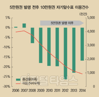 5만원권 발행 전후 10만원권 자기앞수표 이용건수. 한국은행 제공